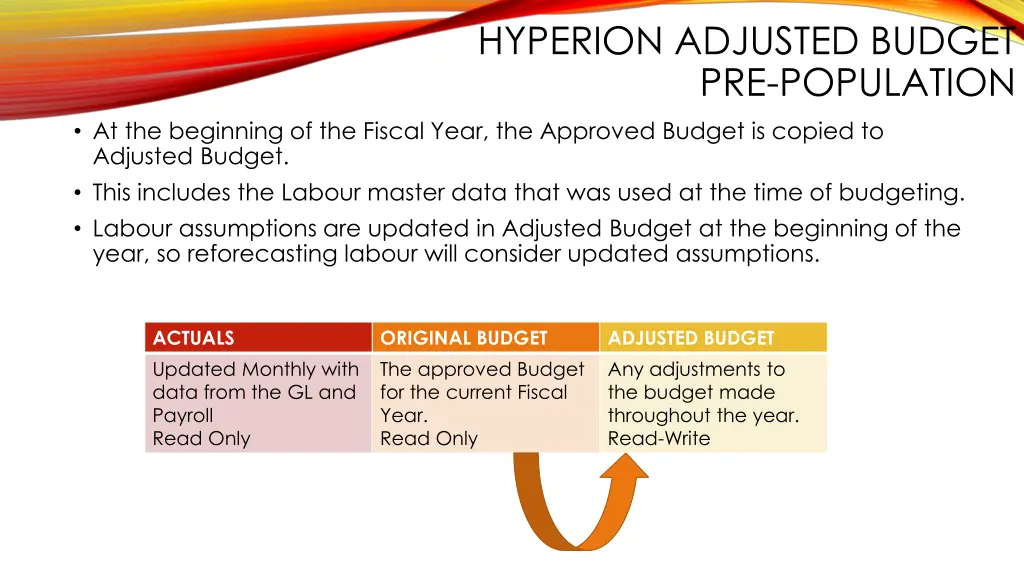 hyperion adjusted budget pre population