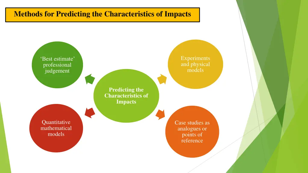 methods for predicting the characteristics