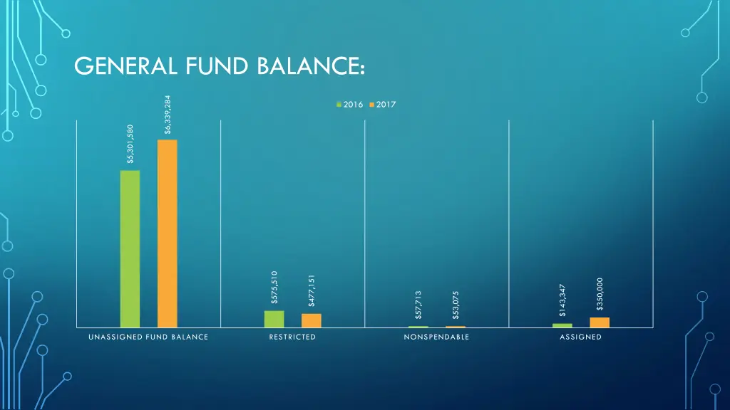 general fund balance