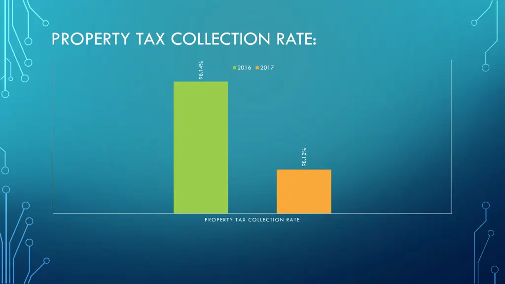 property tax collection rate