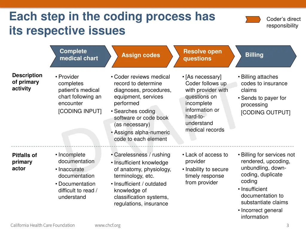 each step in the coding process