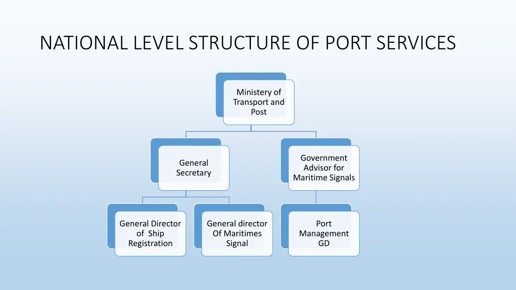 national level structure of port services