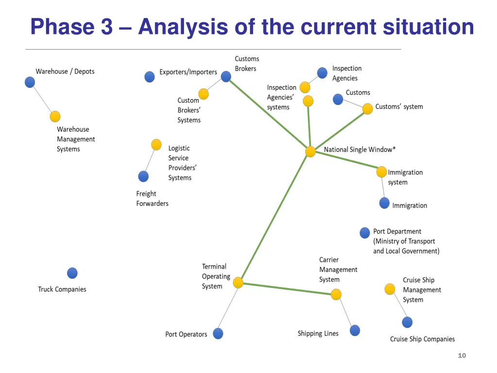 phase 3 analysis of the current situation