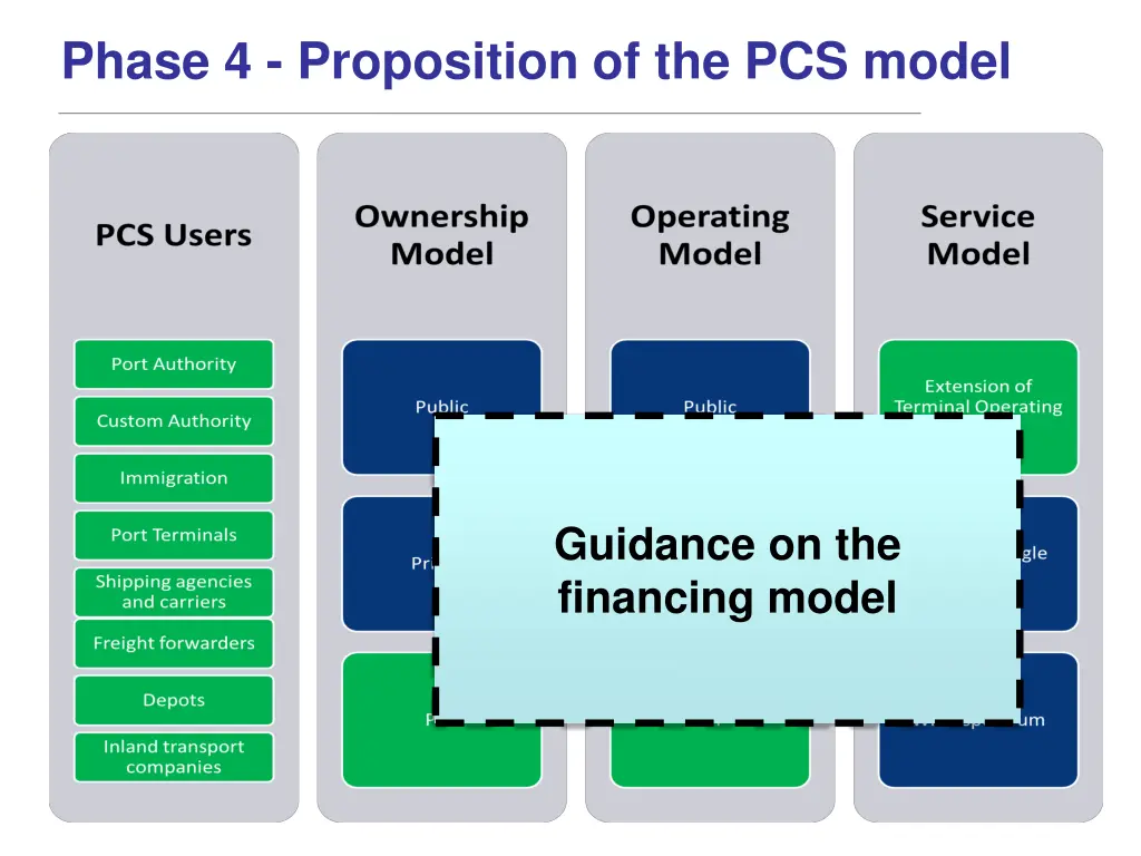 phase 4 proposition of the pcs model 1