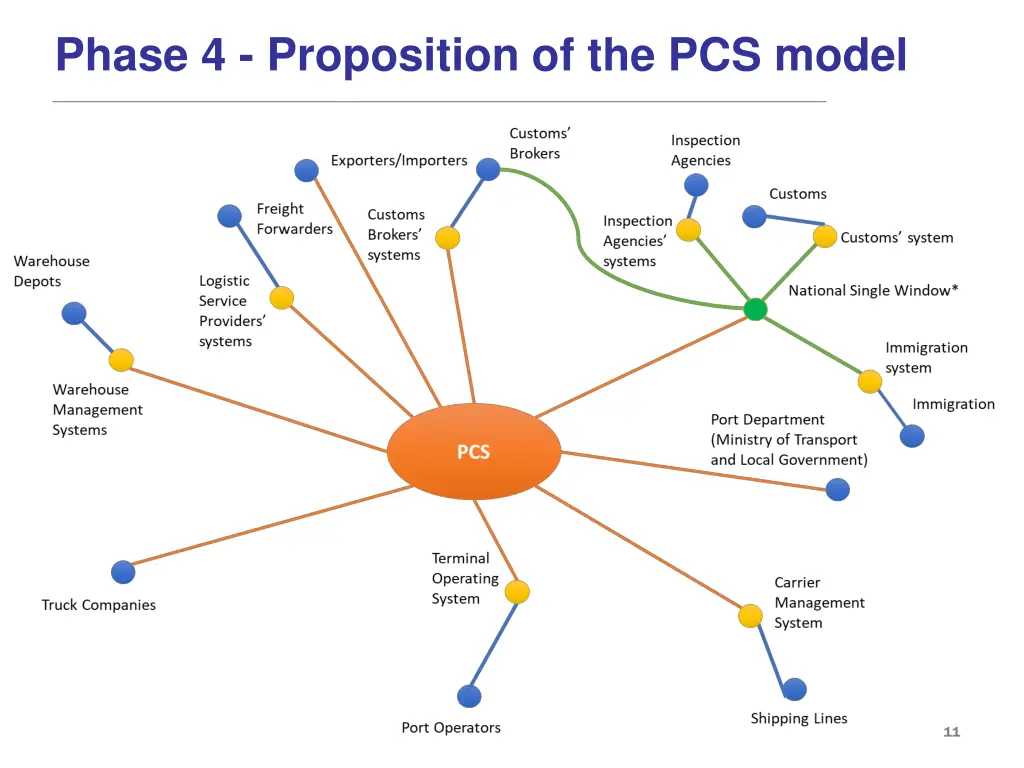 phase 4 proposition of the pcs model