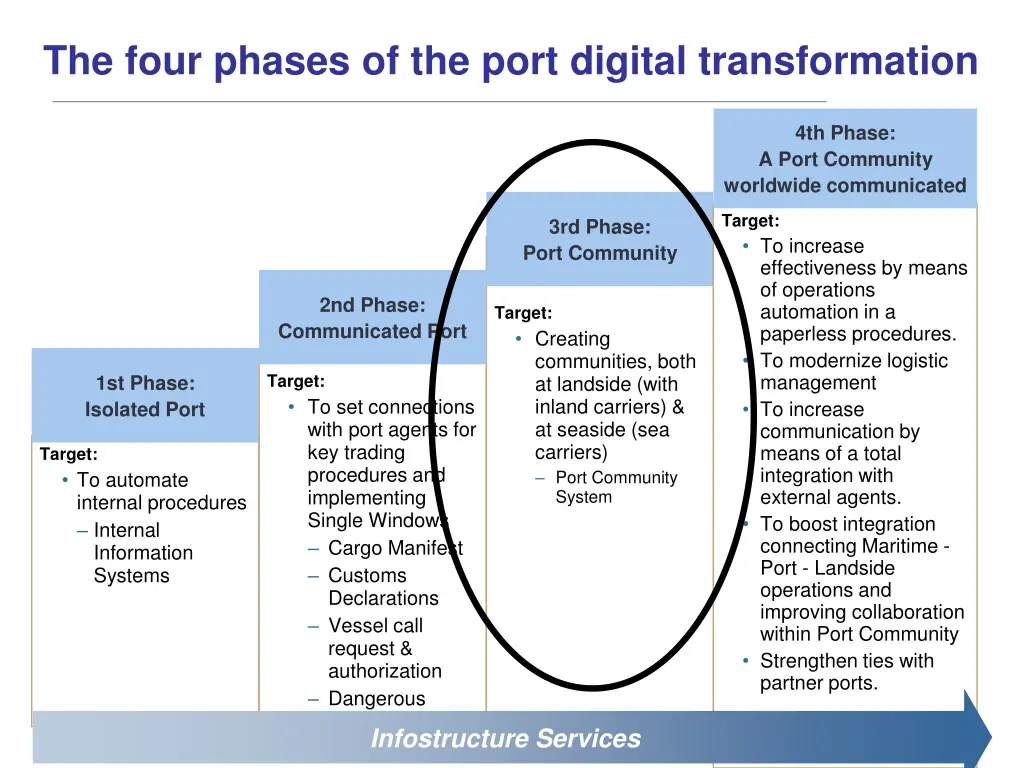 the four phases of the port digital transformation