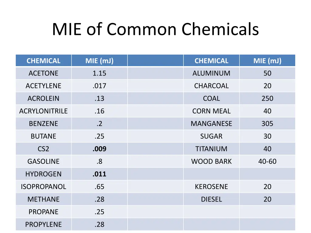 mie of common chemicals