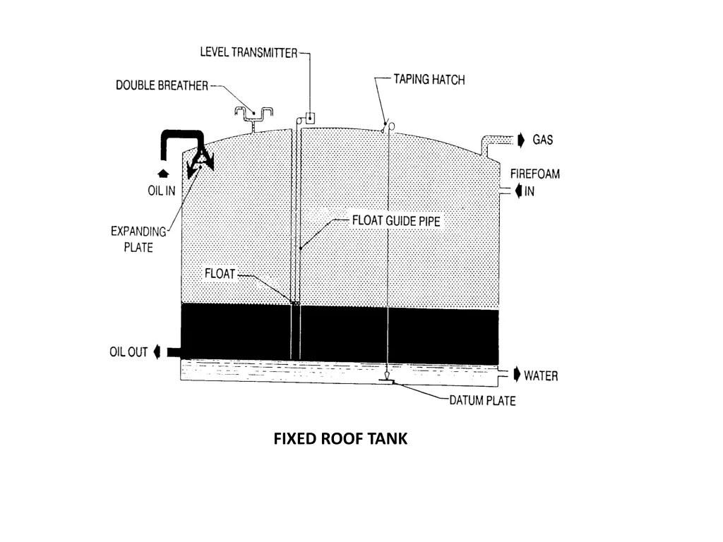 fixed roof tank