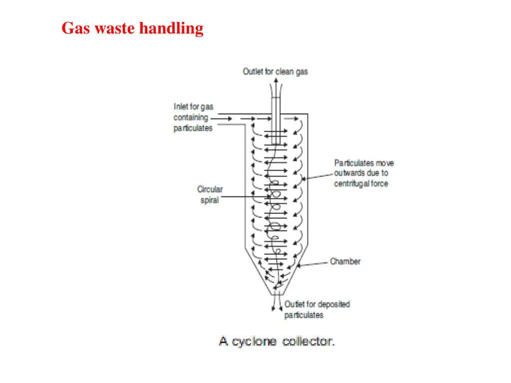 gas waste handling