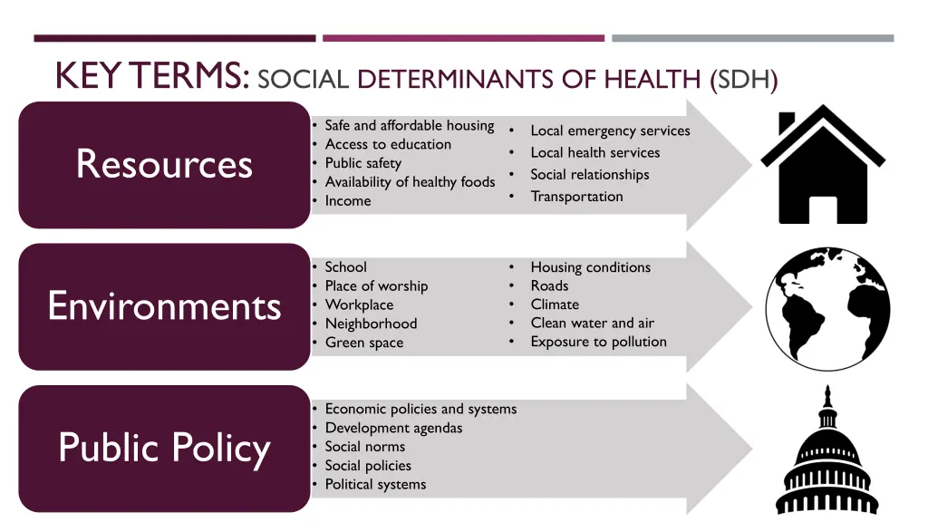 key terms social determinants of health sdh