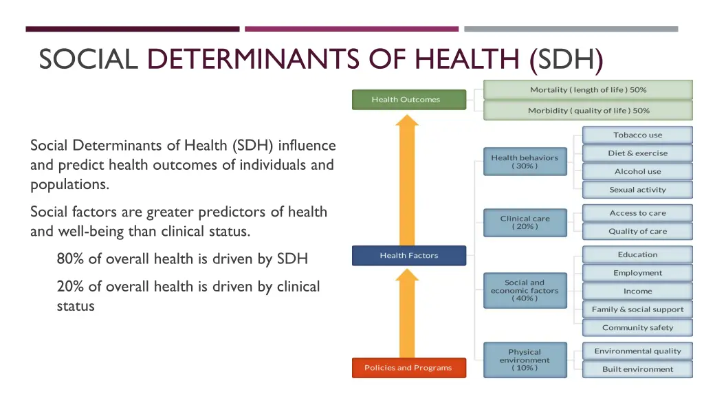 social determinants of health sdh