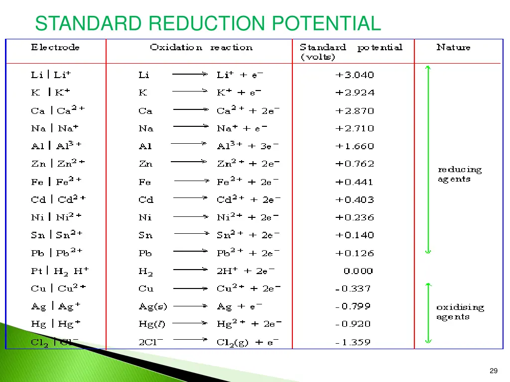 standard reduction potential