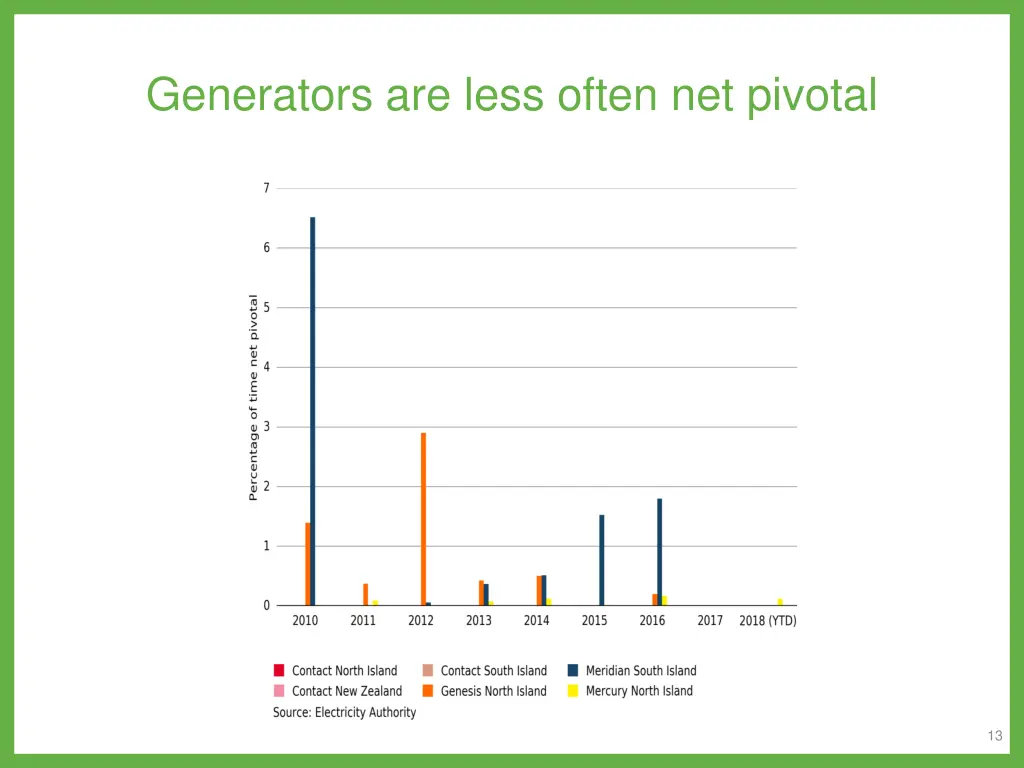 generators are less often net pivotal