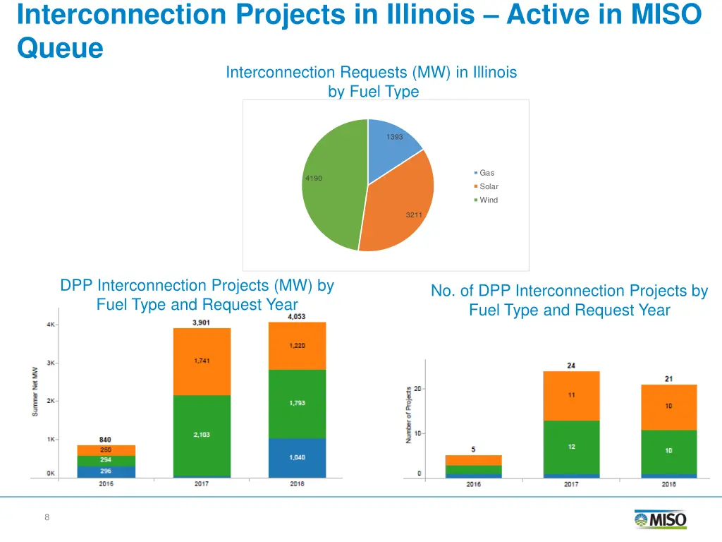 interconnection projects in illinois active