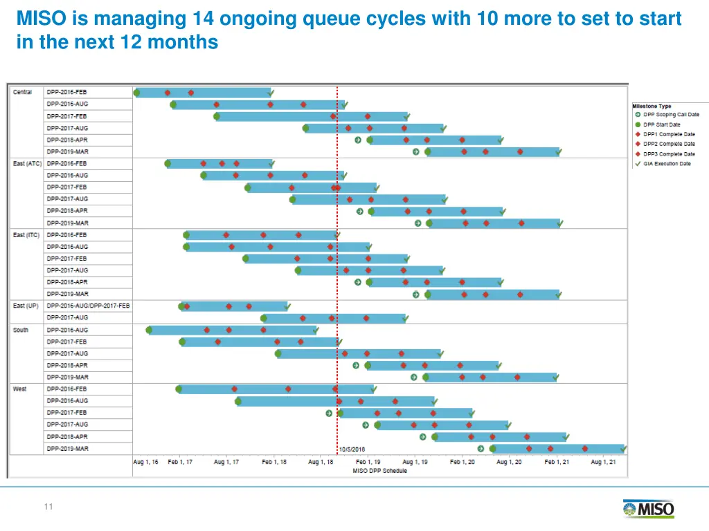 miso is managing 14 ongoing queue cycles with