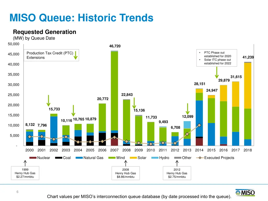 miso queue historic trends