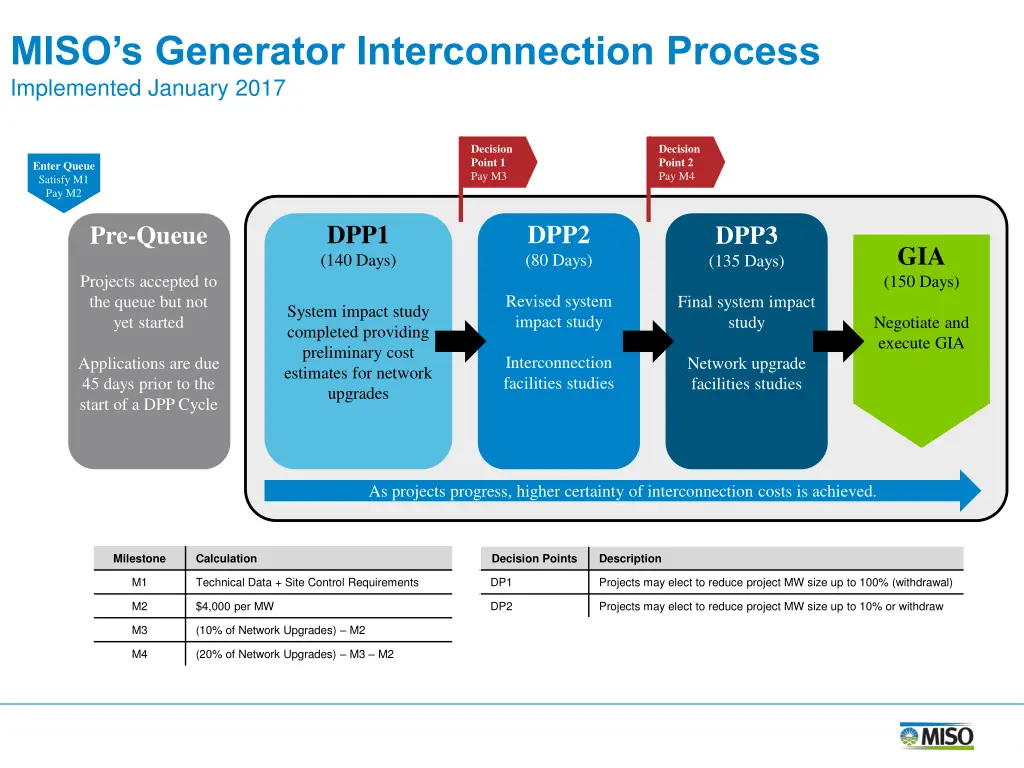 miso s generator interconnection process