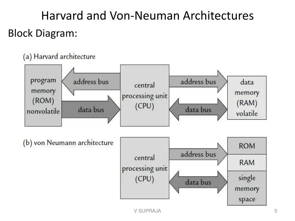 harvard and von neuman architectures block diagram