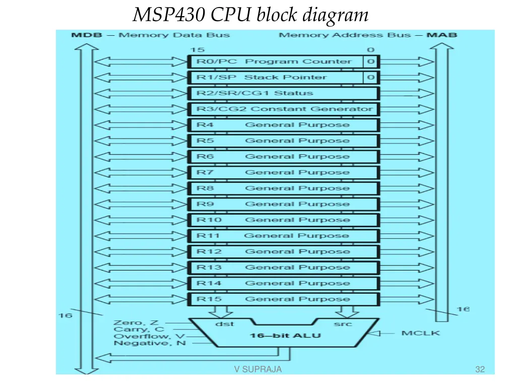 msp430 cpu block diagram