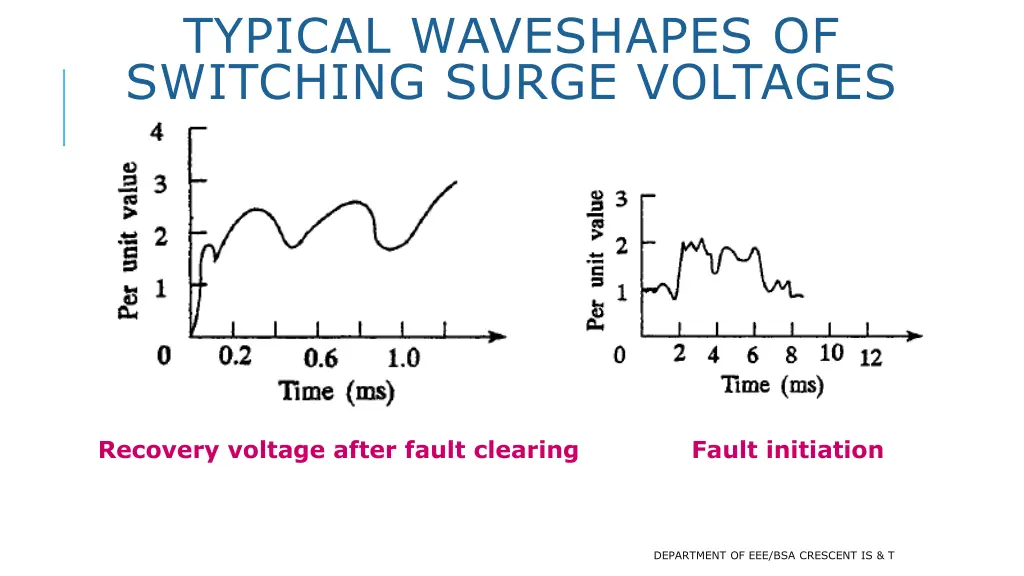 typical waveshapes of switching surge voltages