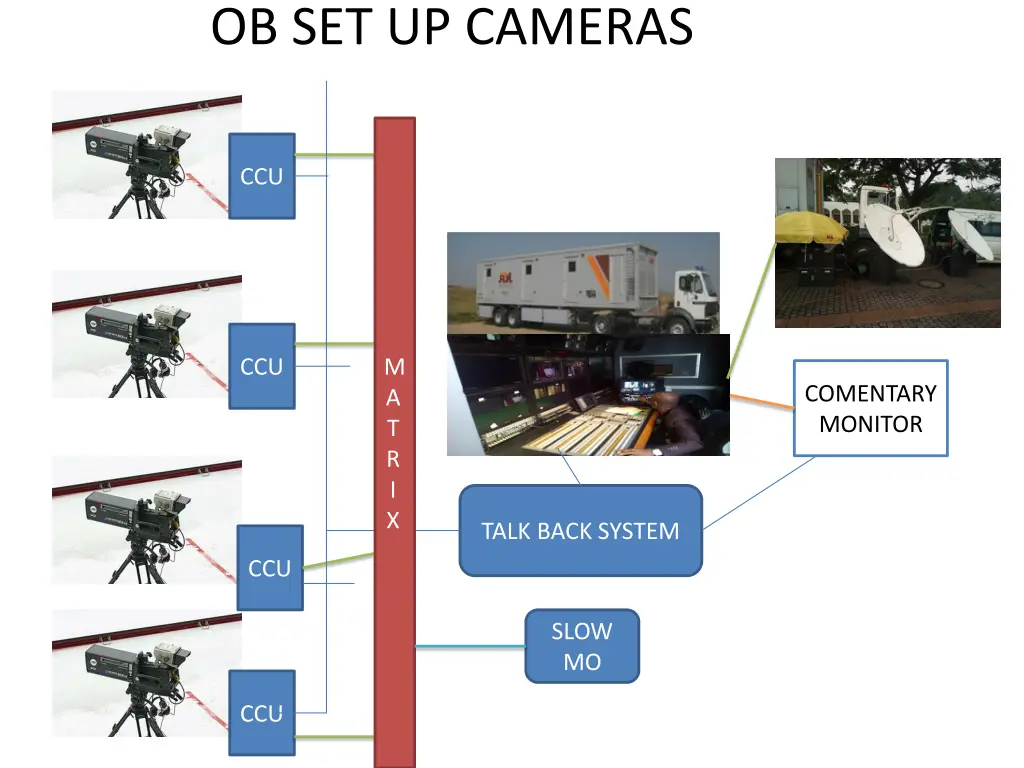 ob set up cameras