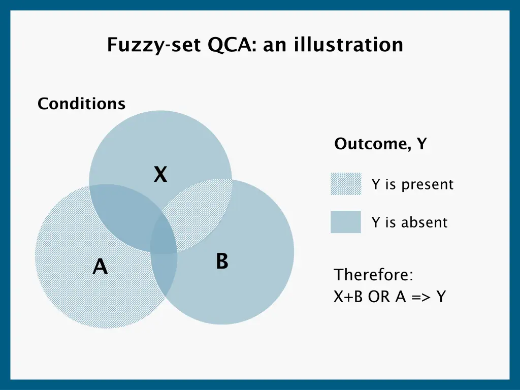 fuzzy set qca an illustration