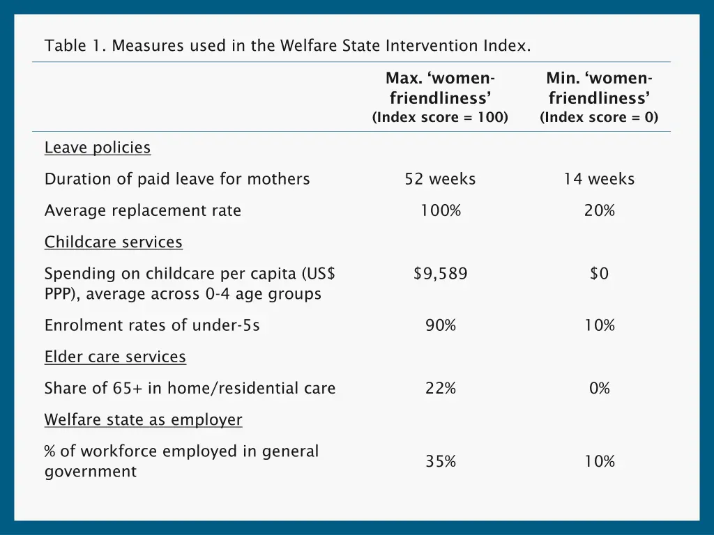 table 1 measures used in the welfare state