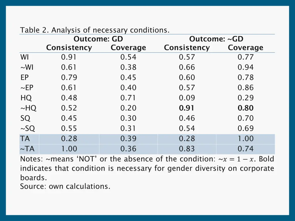 table 2 analysis of necessary conditions outcome