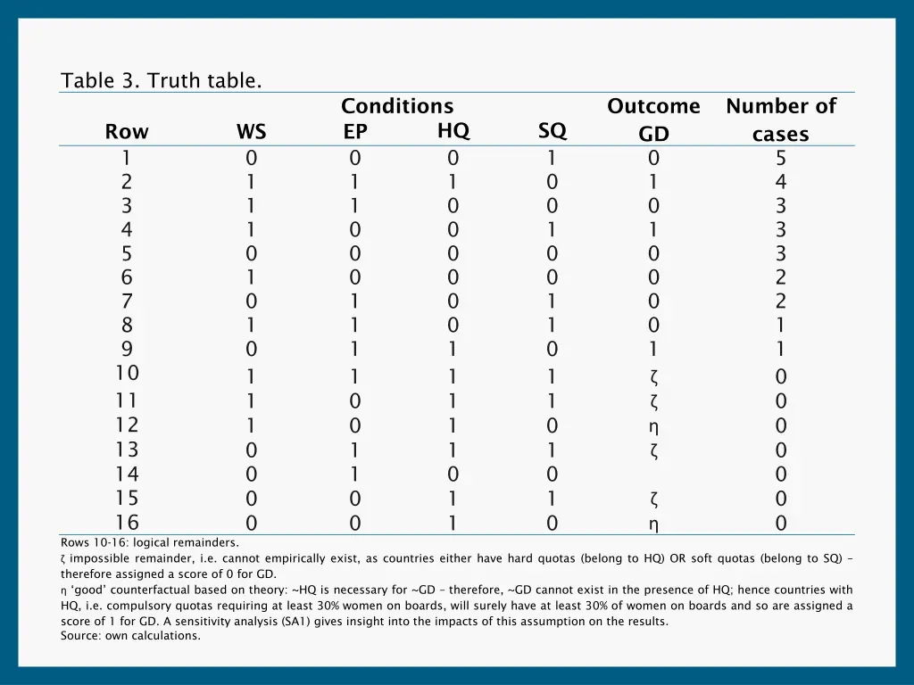 table 3 truth table