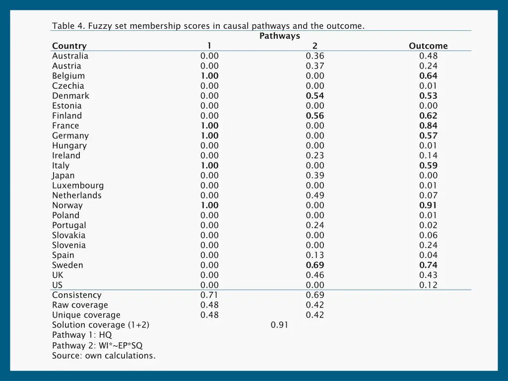 table 4 fuzzy set membership scores in causal