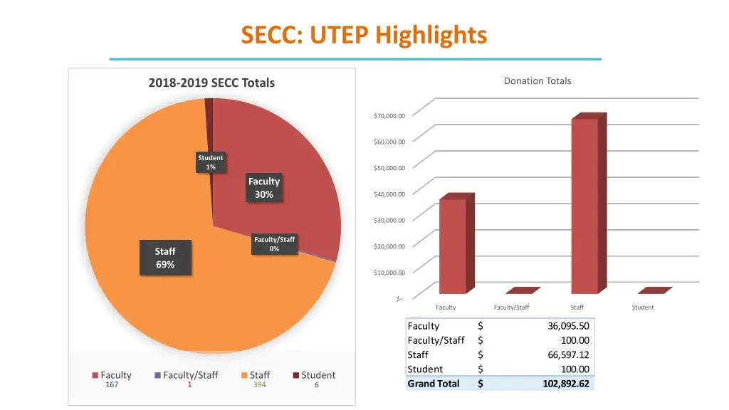 secc utep highlights