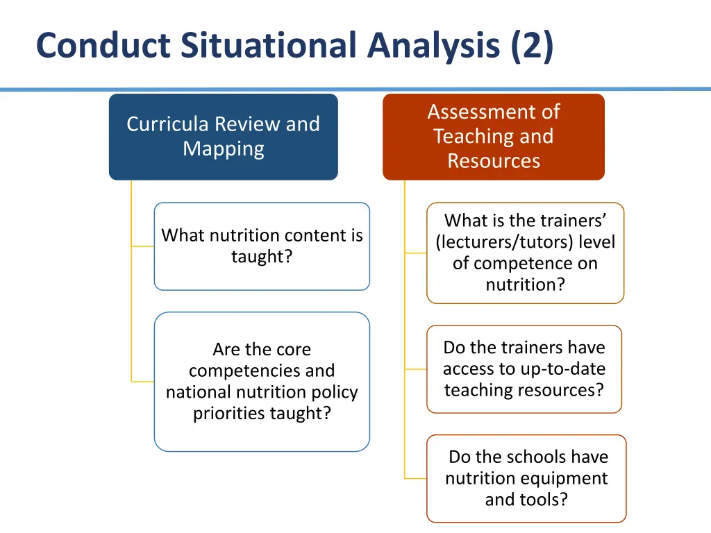 conduct situational analysis 2