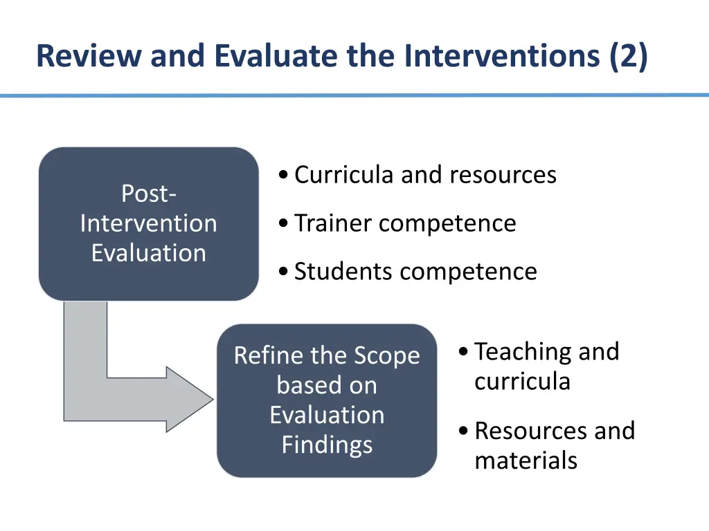 review and evaluate the interventions 2