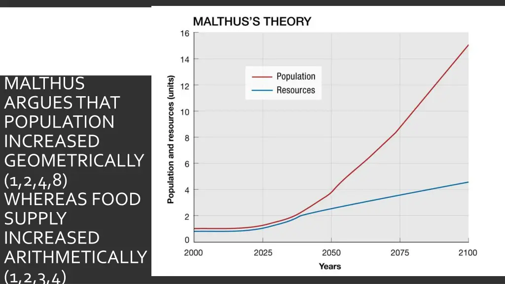 malthus argues that population increased