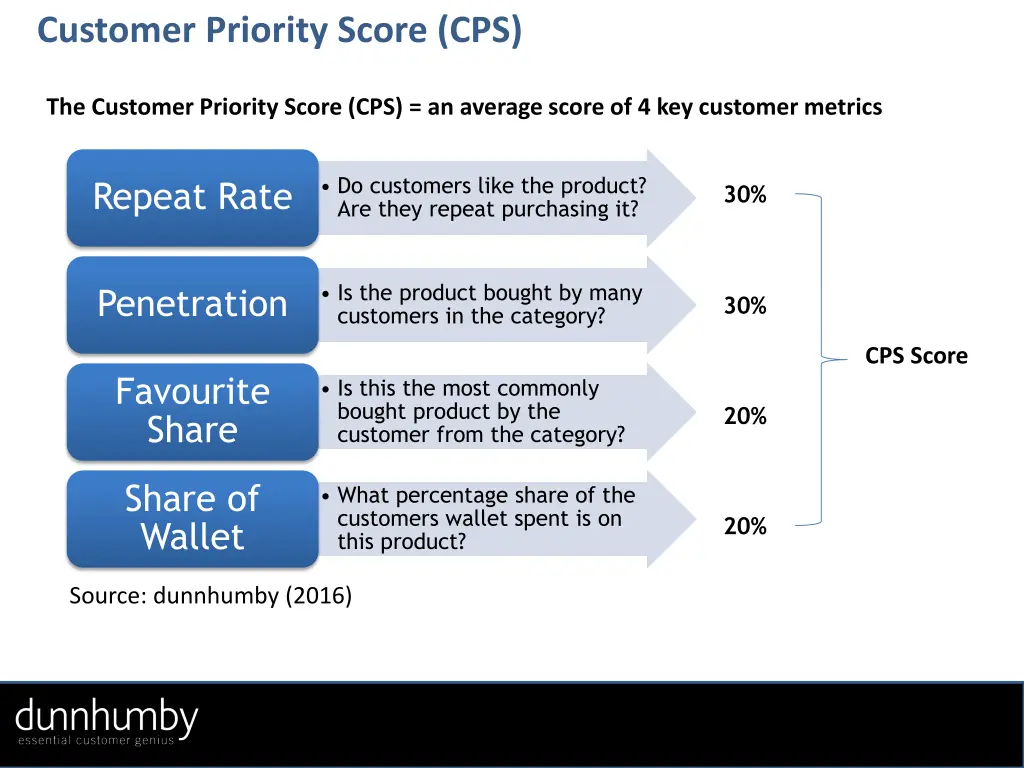 customer priority score cps