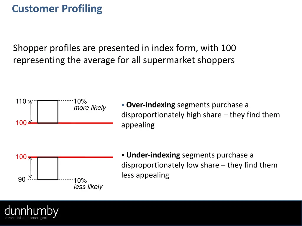 customer profiling