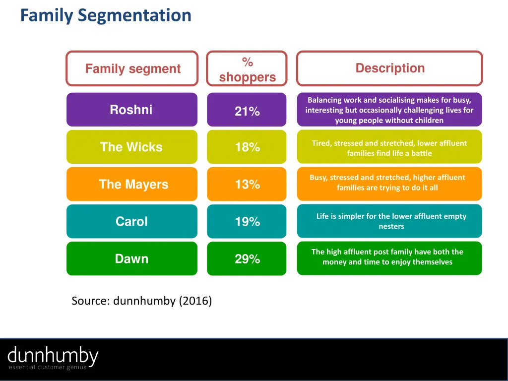 family segmentation