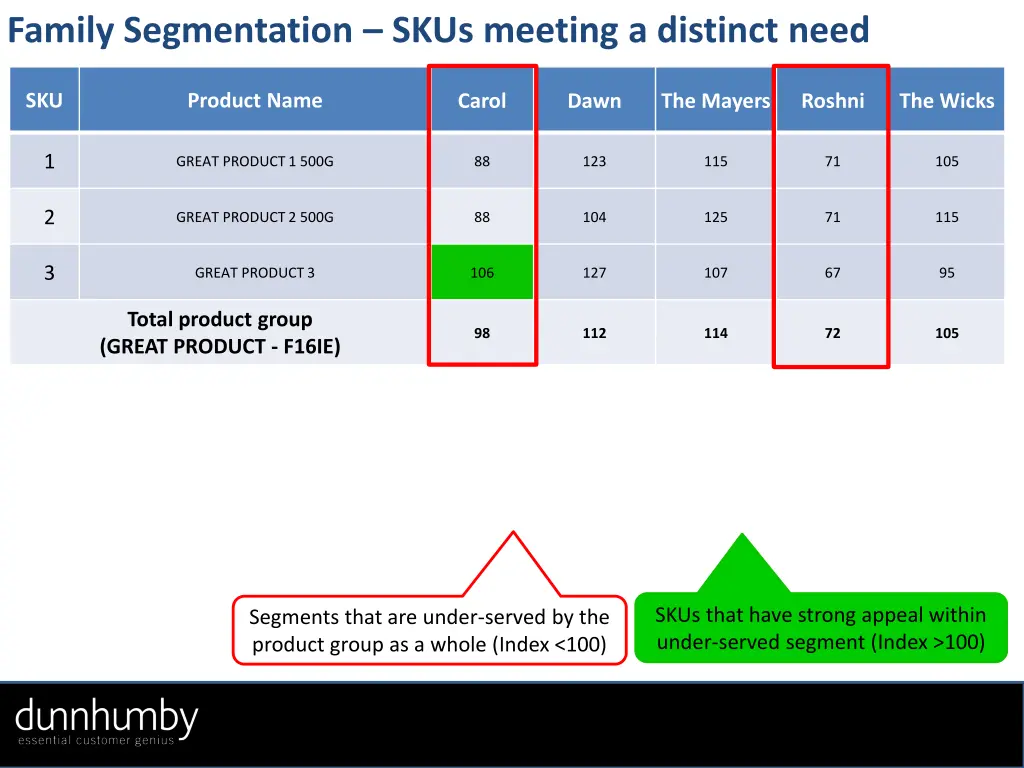 family segmentation skus meeting a distinct need