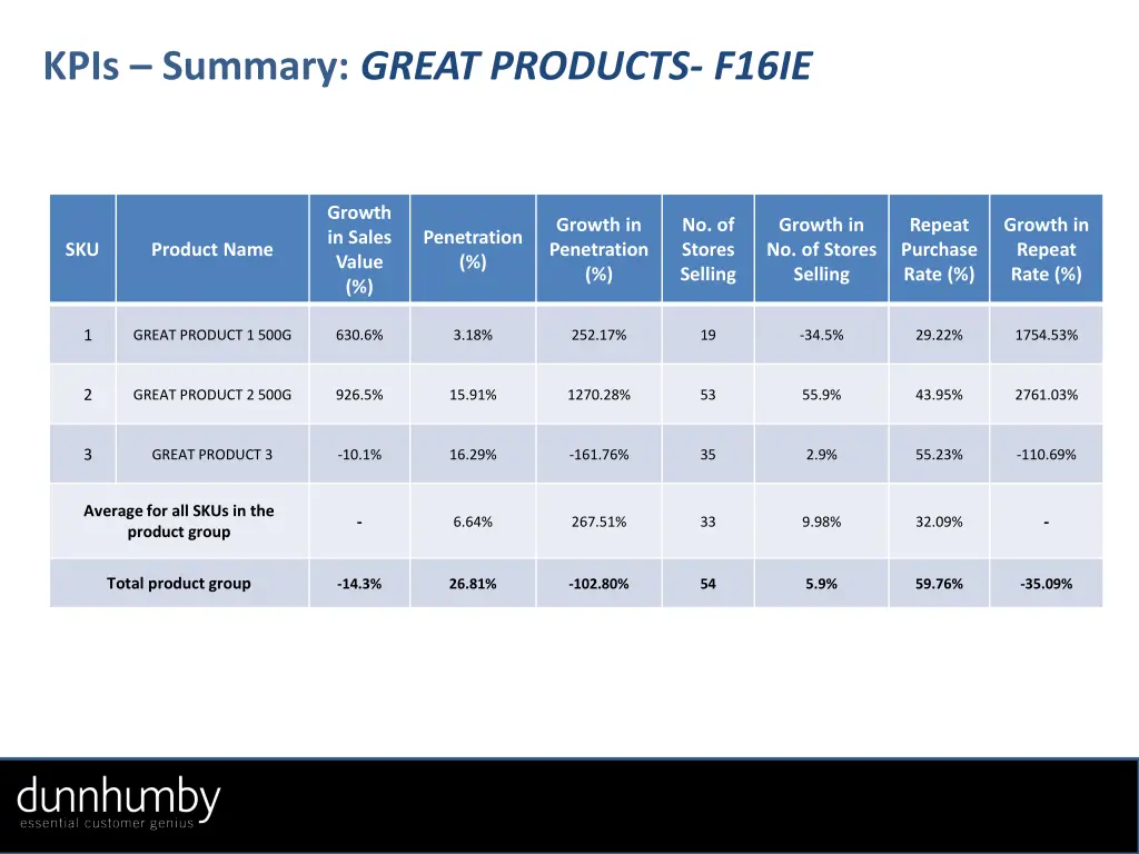 kpis summary great products f16ie