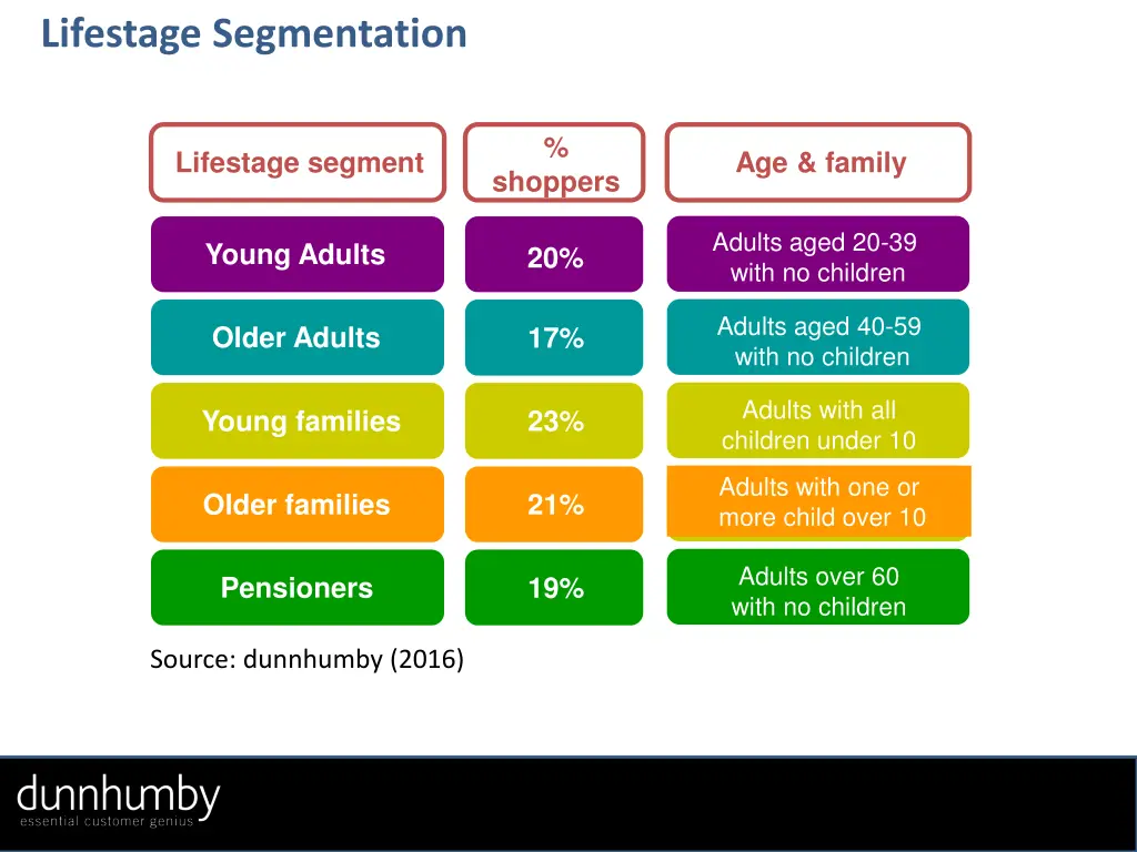 lifestage segmentation