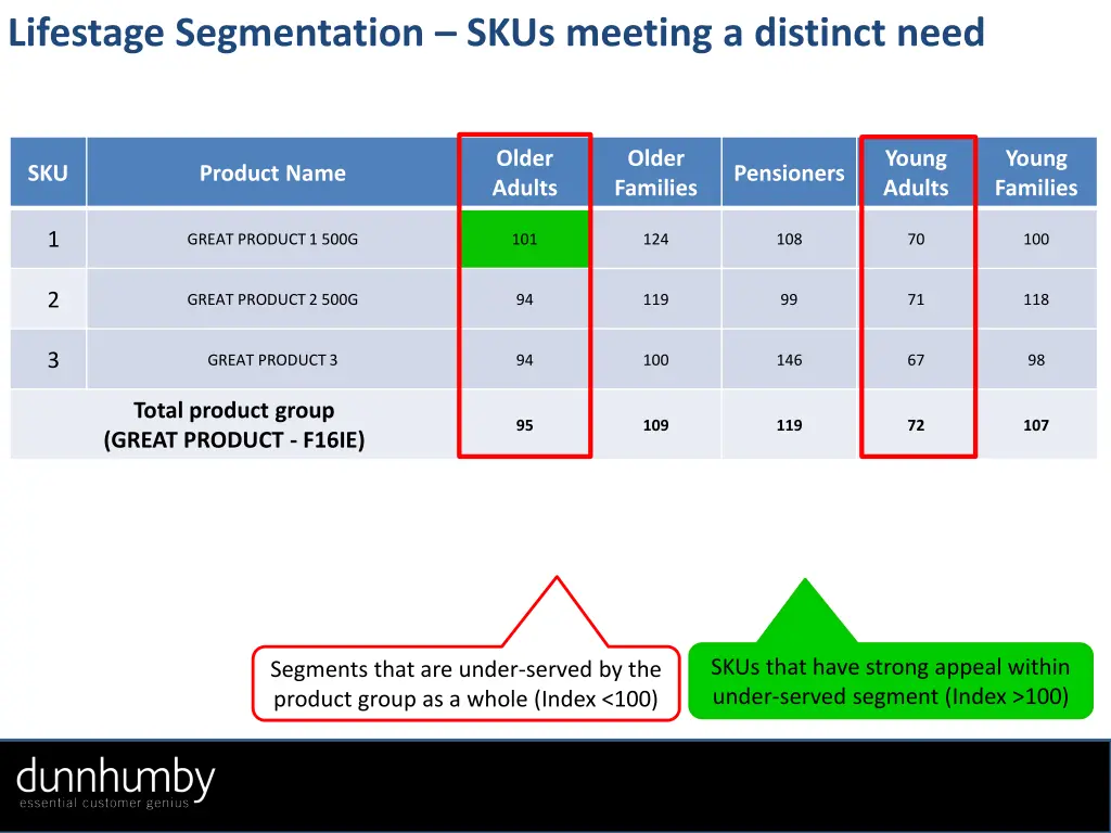 lifestage segmentation skus meeting a distinct