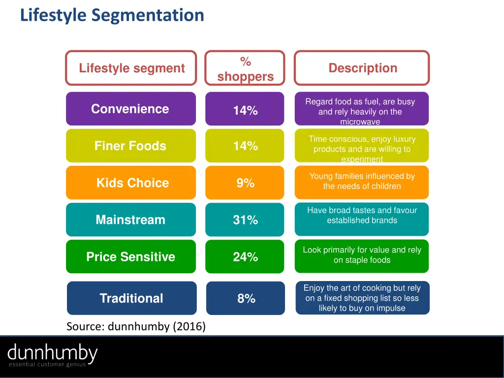 lifestyle segmentation