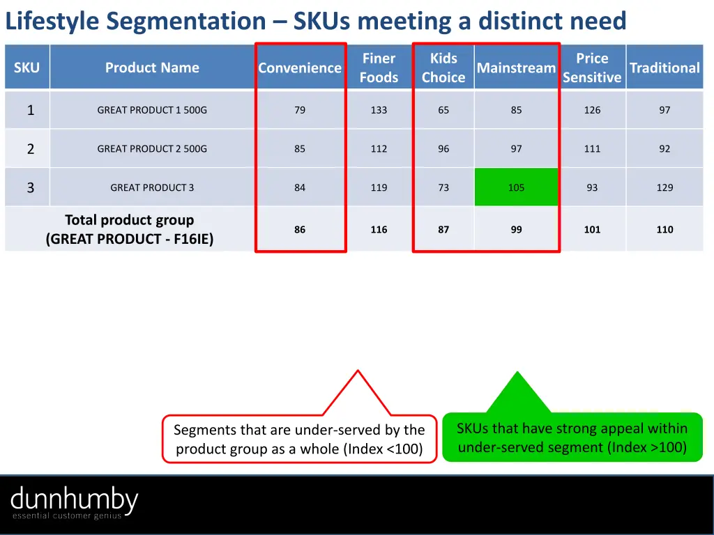 lifestyle segmentation skus meeting a distinct