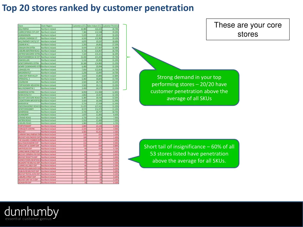 top 20 stores ranked by customer penetration