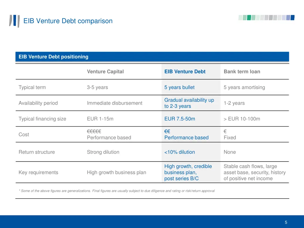 eib venture debt comparison