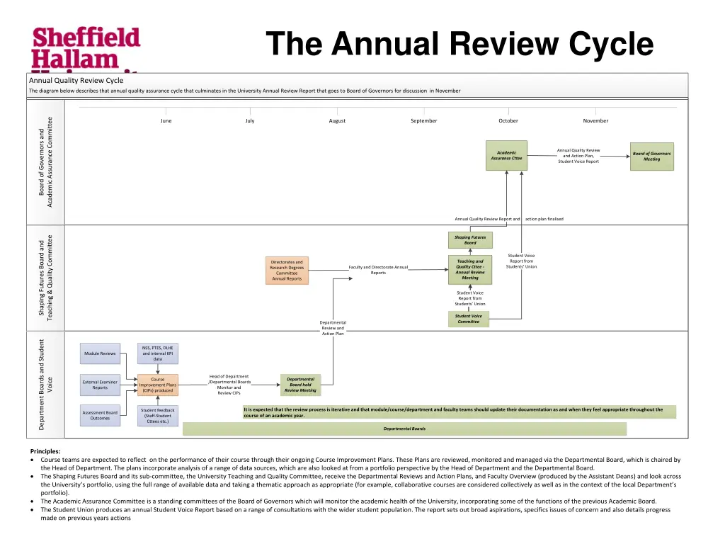 the annual review cycle