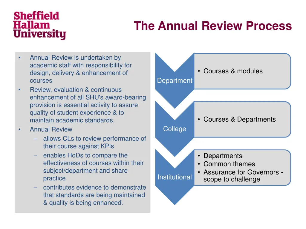 the annual review process