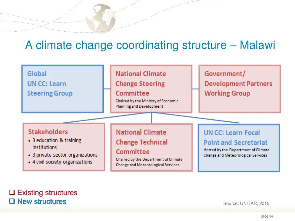 a climate change coordinating structure malawi