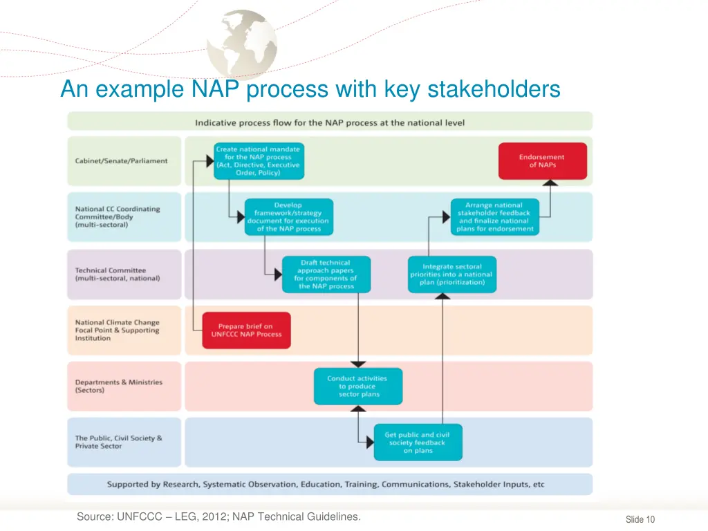 an example nap process with key stakeholders