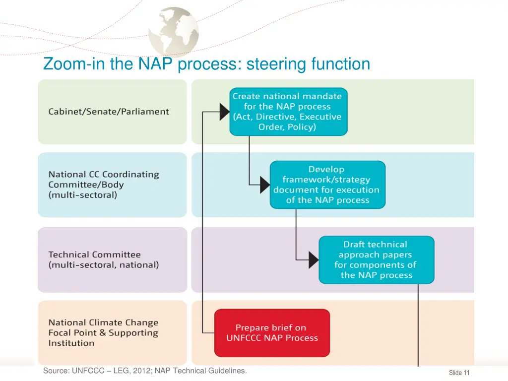 zoom in the nap process steering function